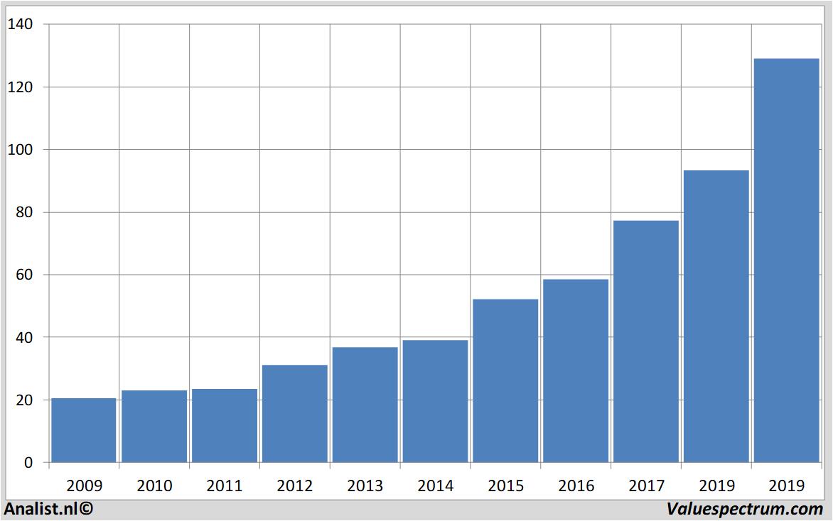 historical stocks synopsys