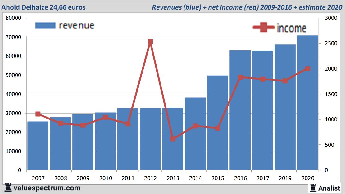 financiele analyse