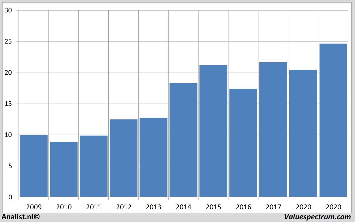 historical stocks aholddelhaize