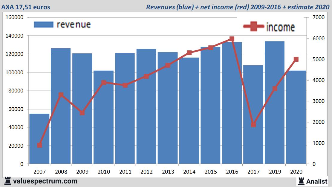 Analysts expect over 2020 decreasing revenue LVMH