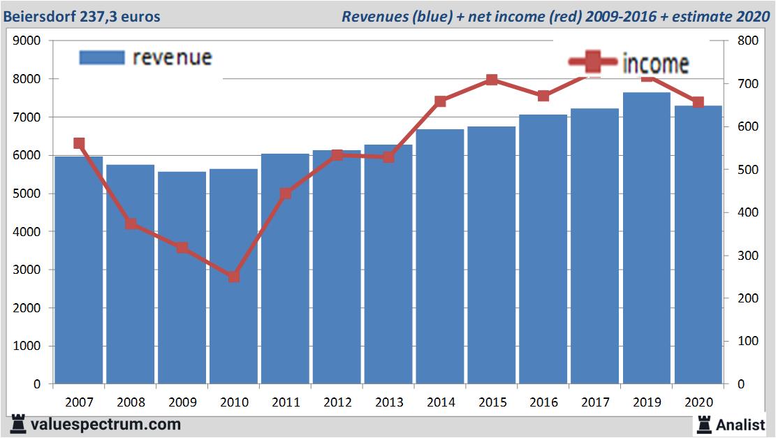 analysts-expect-sales-decline-beiersdorf-valuespectrum