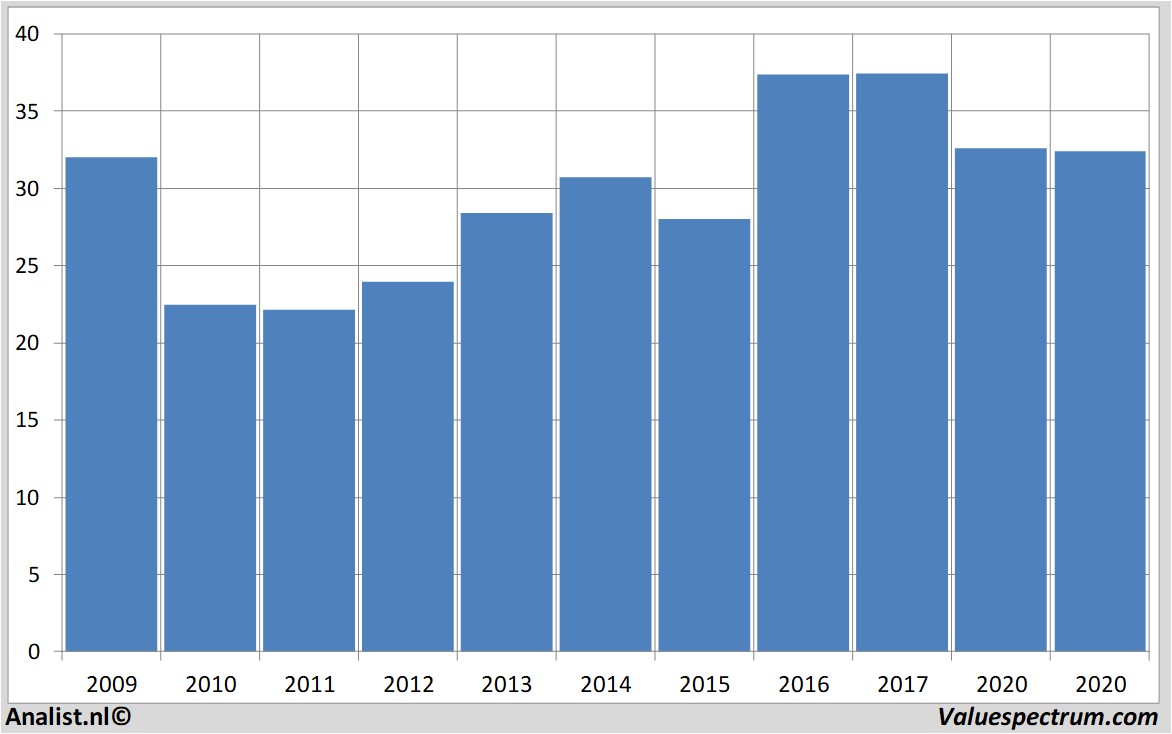 stock analysis bouygues