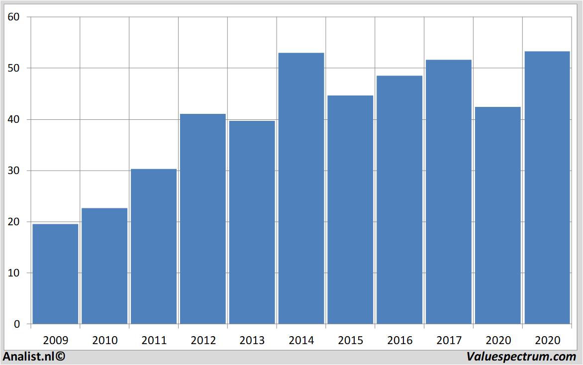 stock graphs brenntag