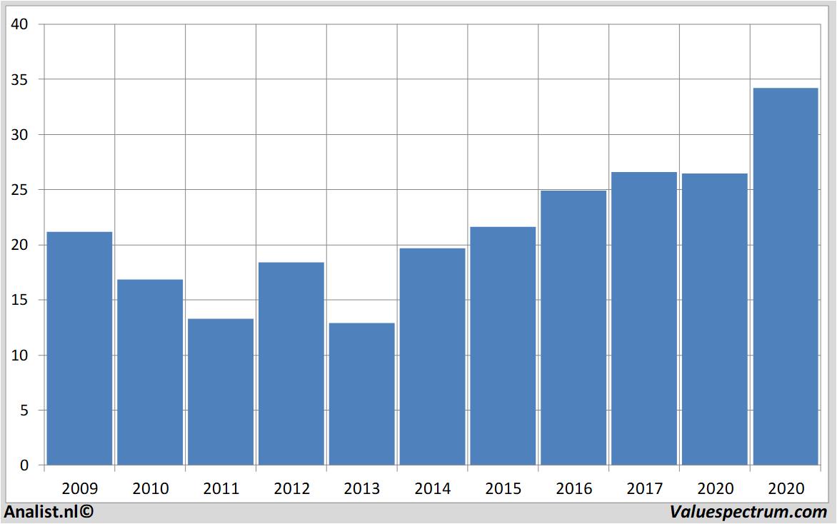 financial analysis corbion