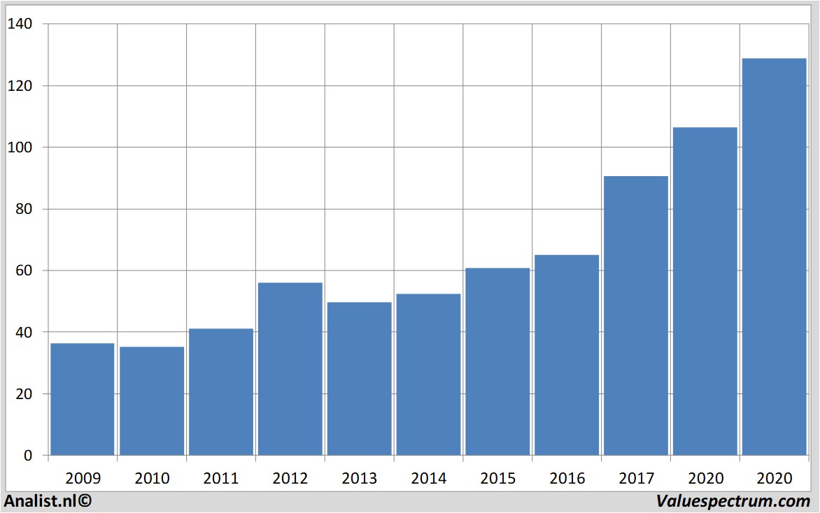 financial analysis dsm