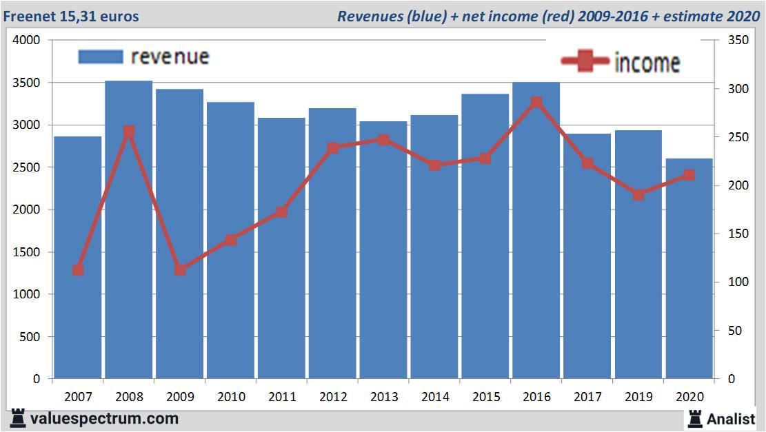 financiele analyse