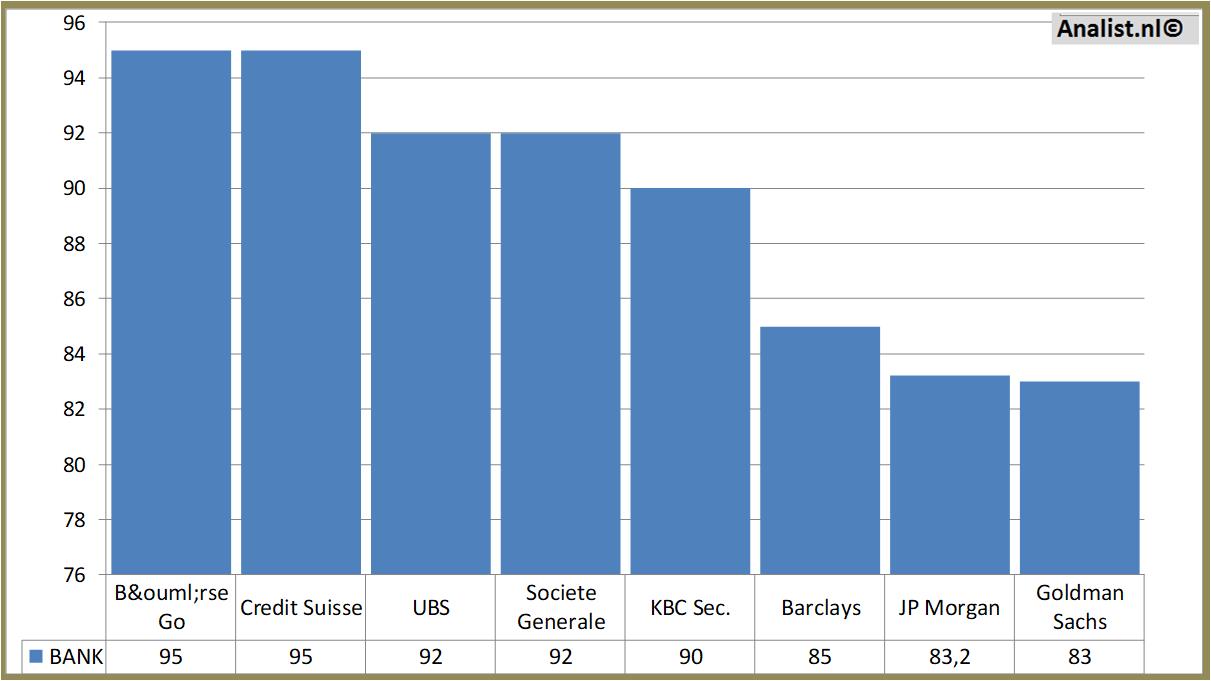 stock prices