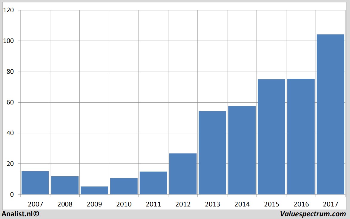 stock analysis duerr