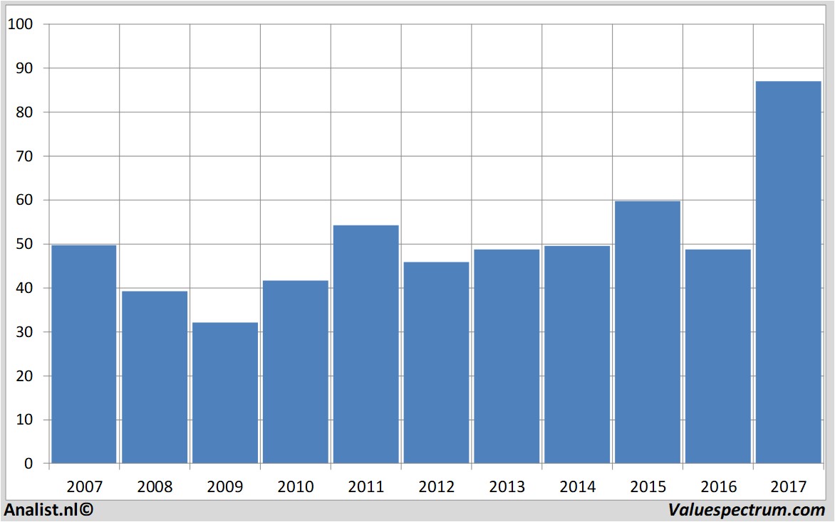 fundamental research fraport