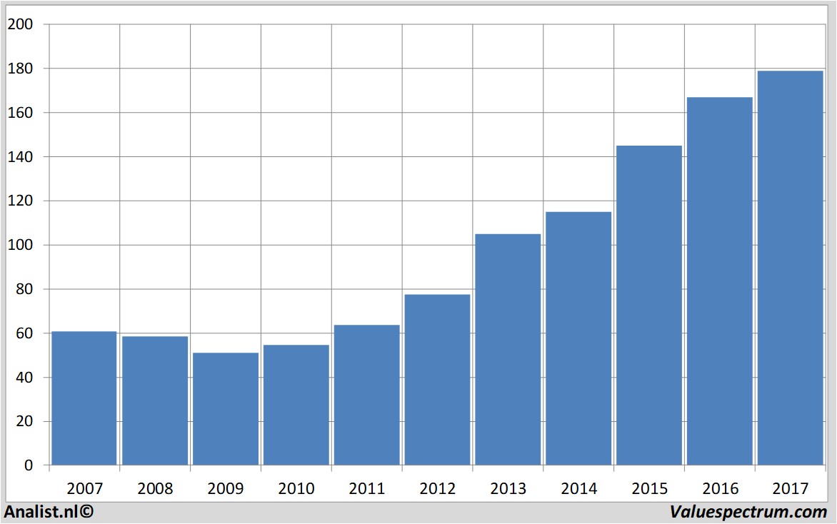 stock price henryschein