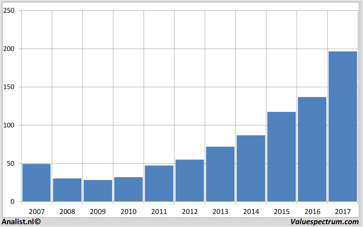 financial analysis unitedhealthgroup