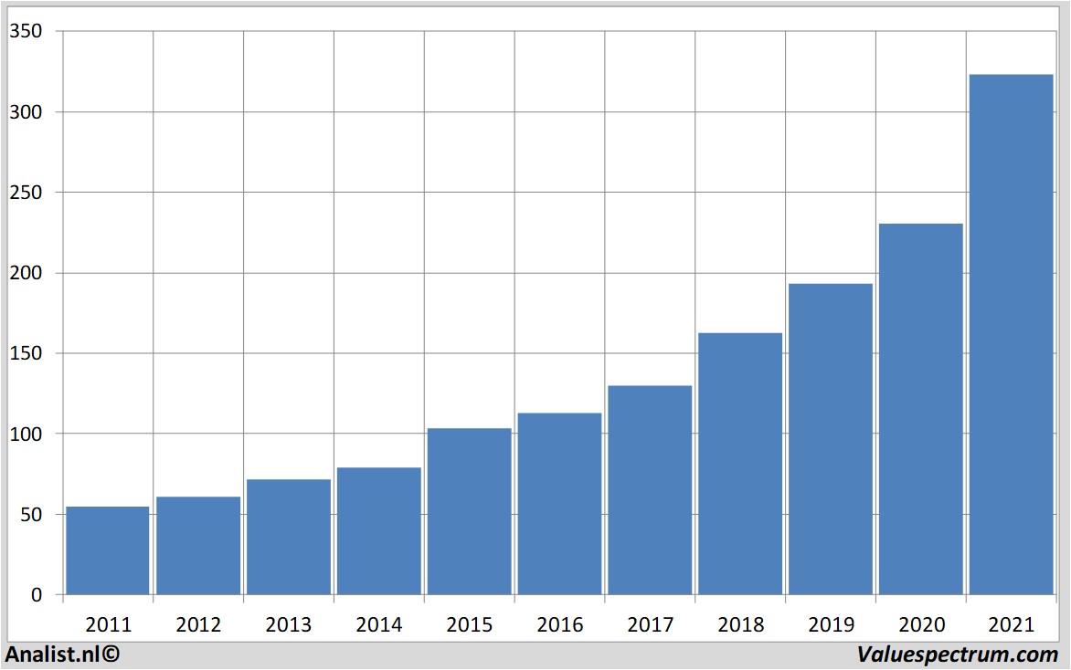 stock price accenture