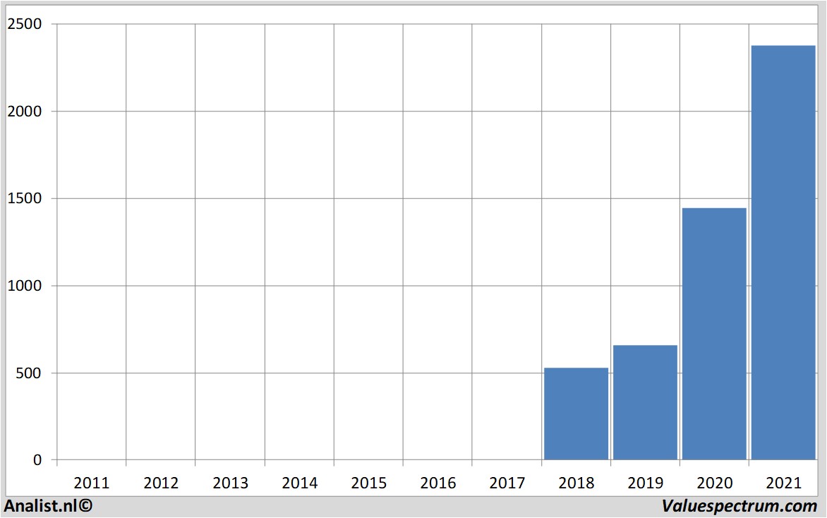 stock prices adyen