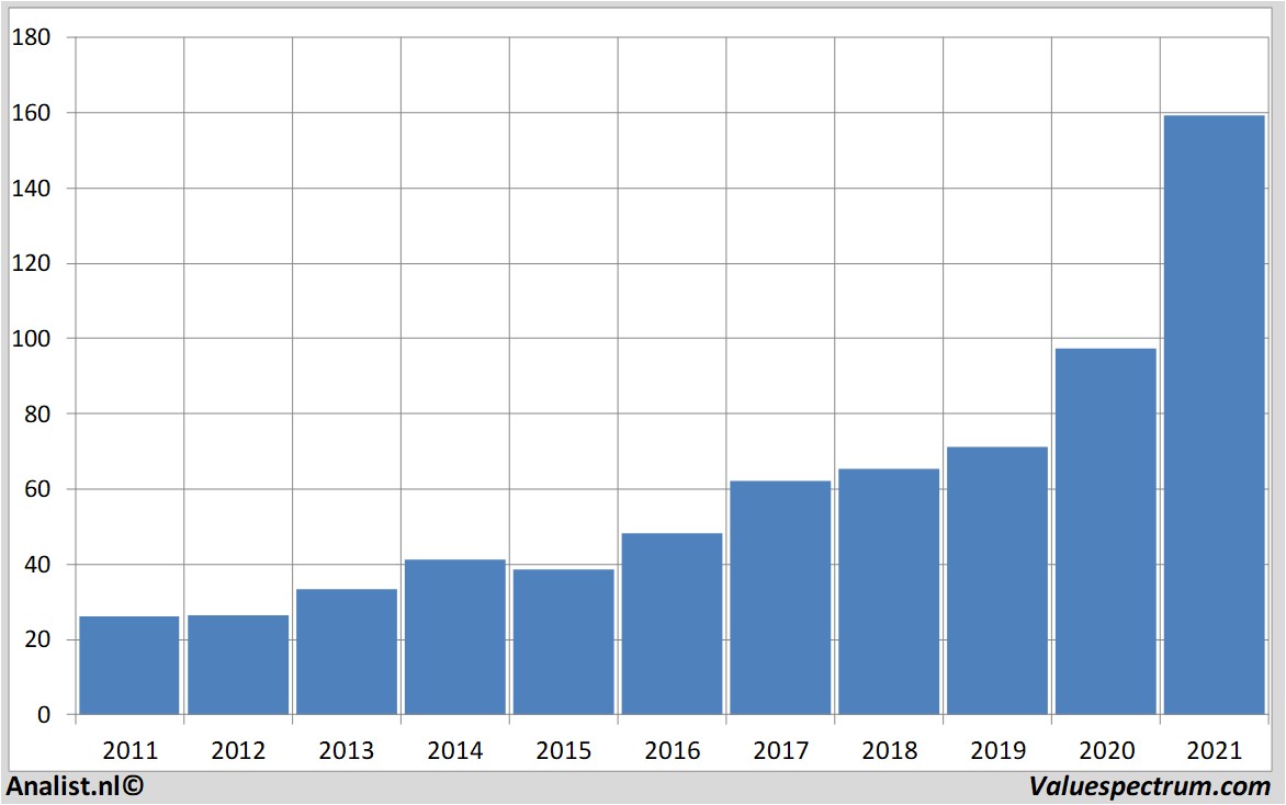 stock analysis agilenttechnologies