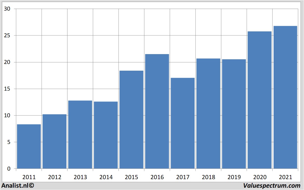 equity research aholddelhaize