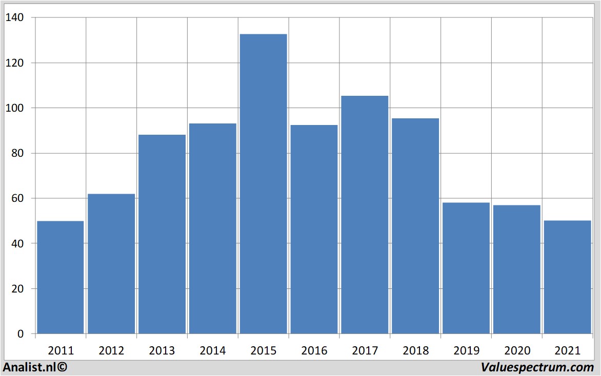 financial analysis bayer