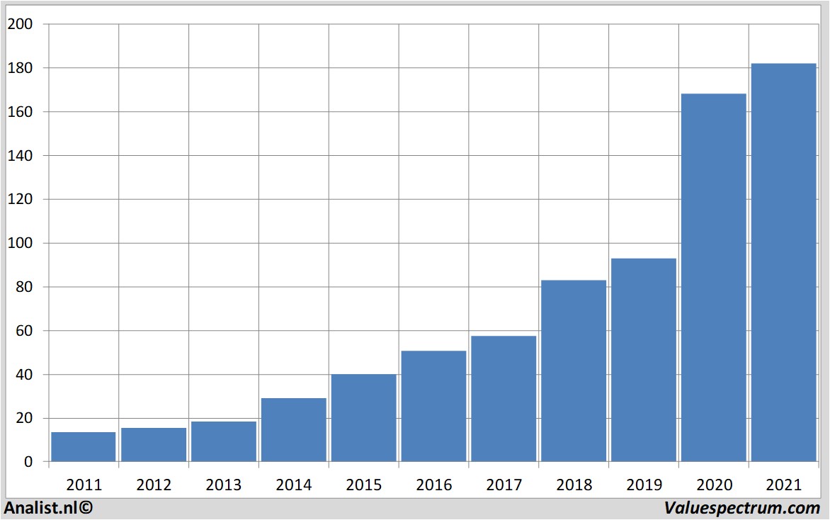 equity research bechtle