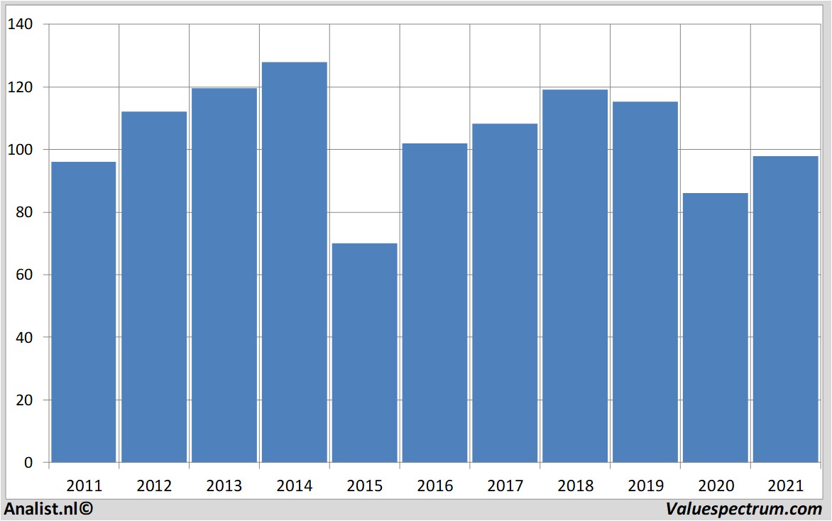 historical stocks chevron