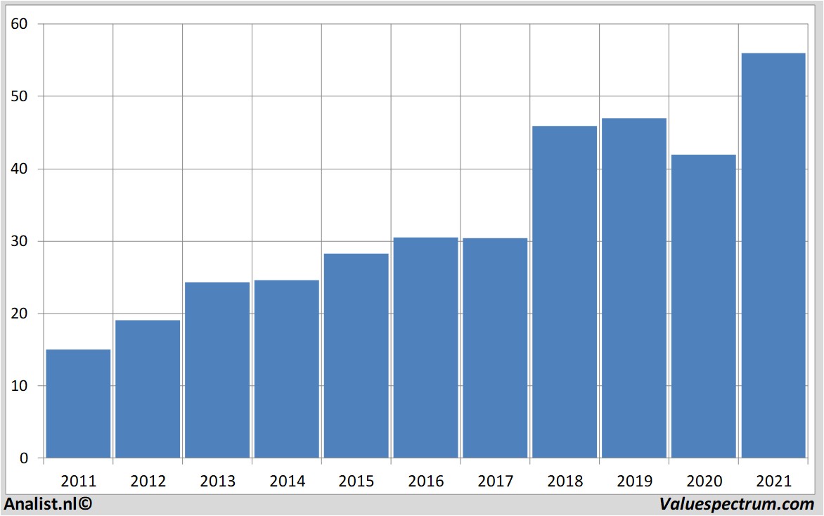 equity research ciscosystems