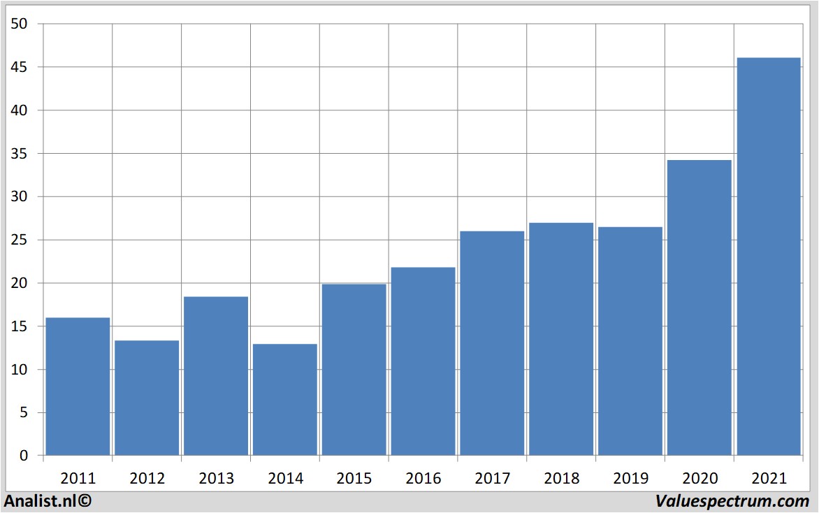 fundamental data corbion