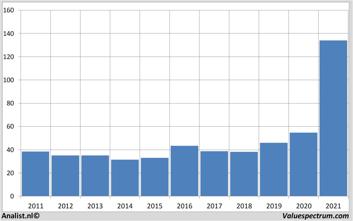 fundamental data d'ieteren