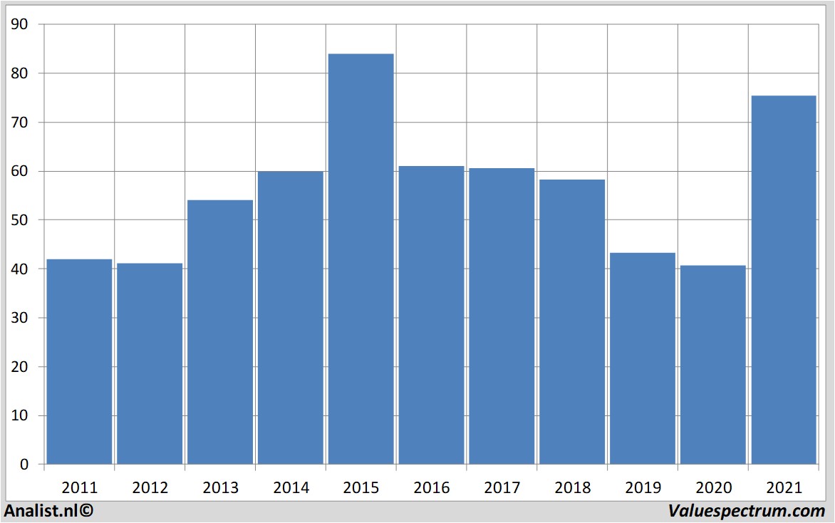 historical stocks daimler