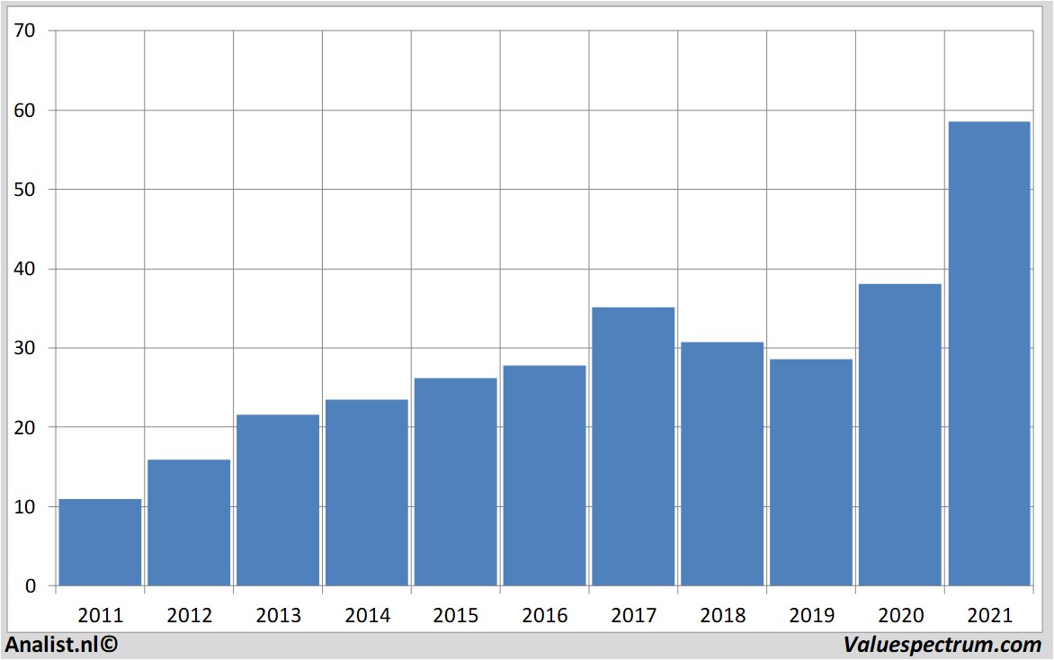 stock graphs deutschepost