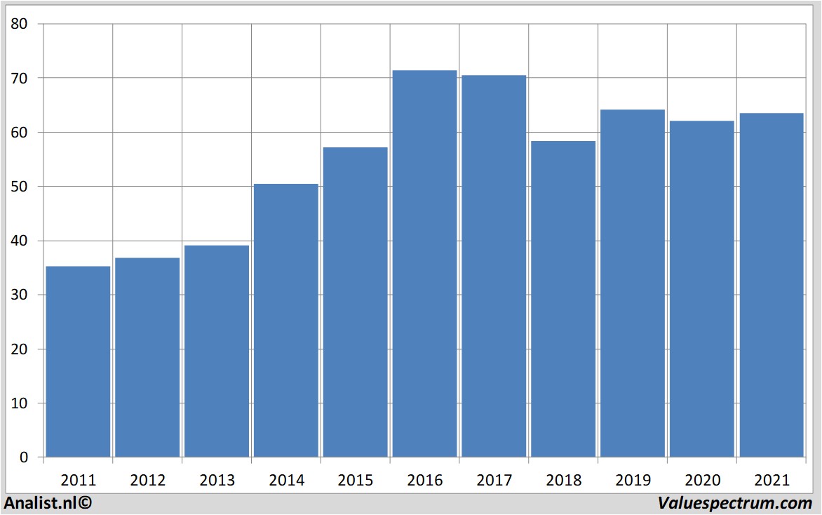 stock price fielmann