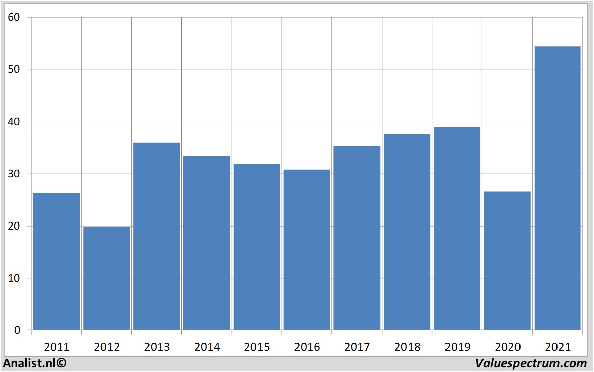 stock price generalmotors