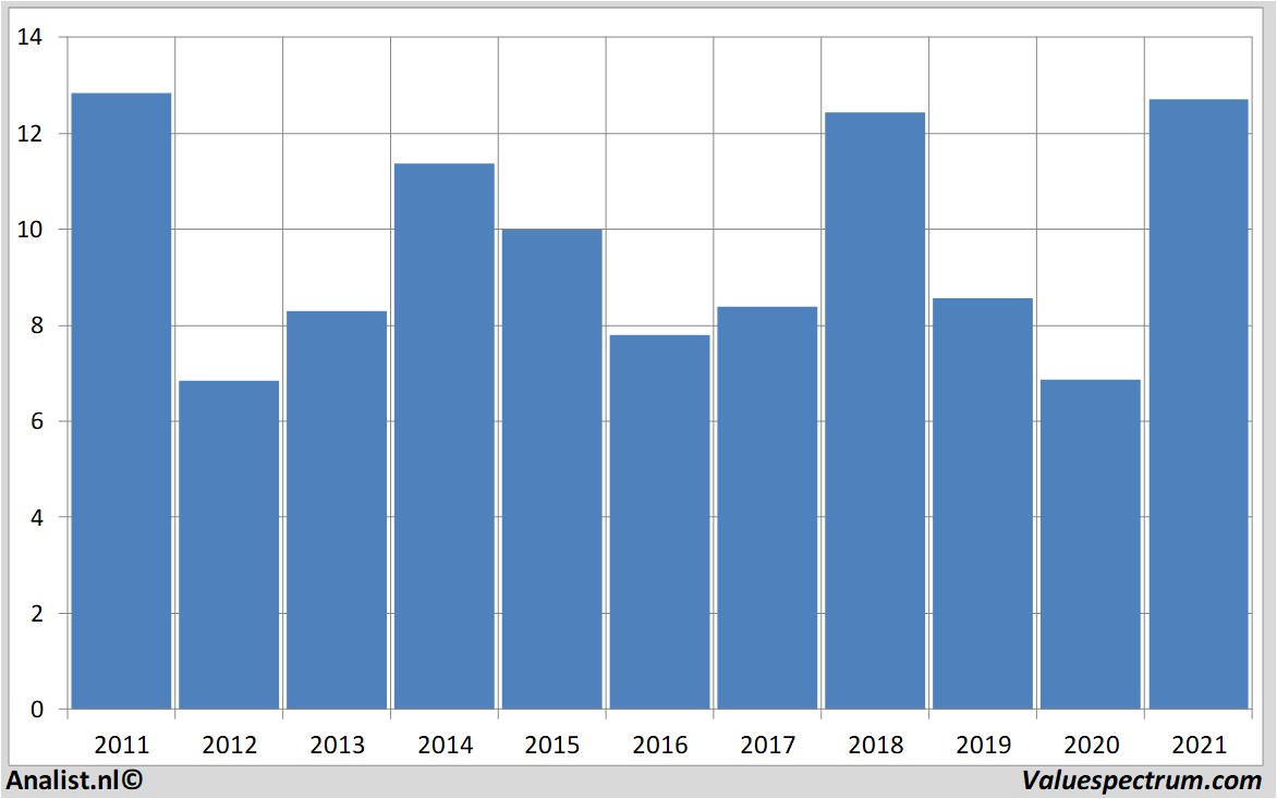 financial analysis heijmans