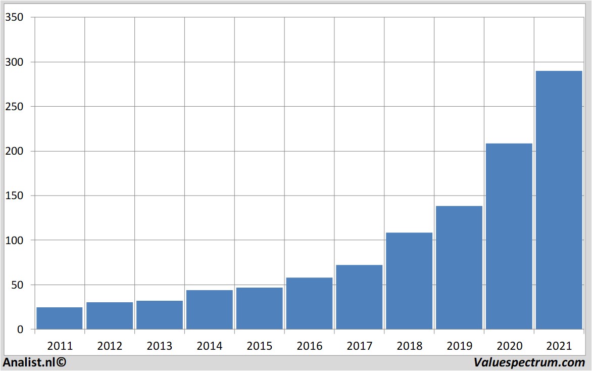 stock graphs microsoft