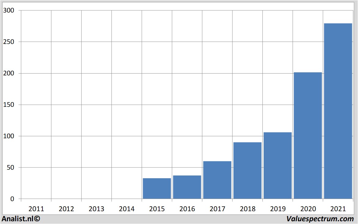 historical stocks paypal