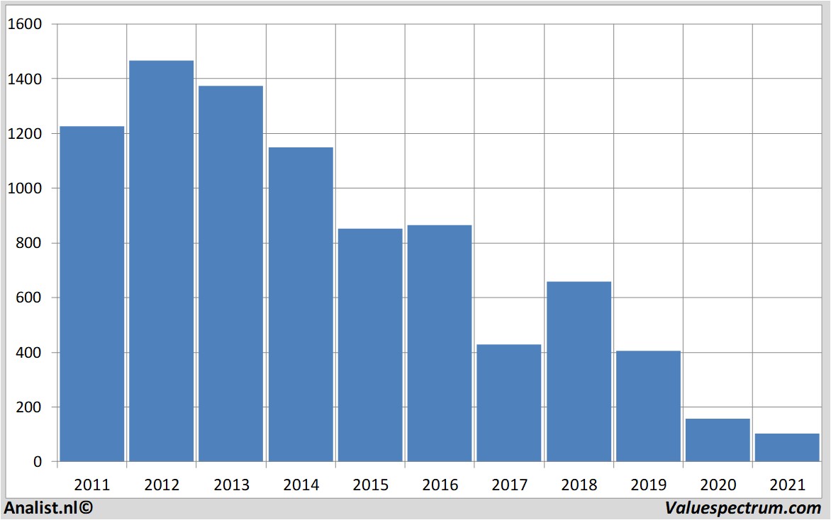 fundamental data petrofac