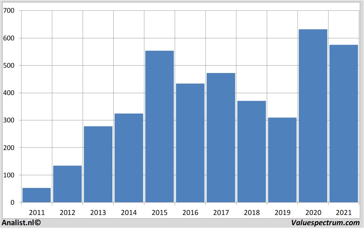 financial analysis regeneronpharmaceuticals