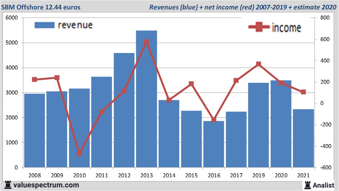 financi&amp;amp;euml;le analyse