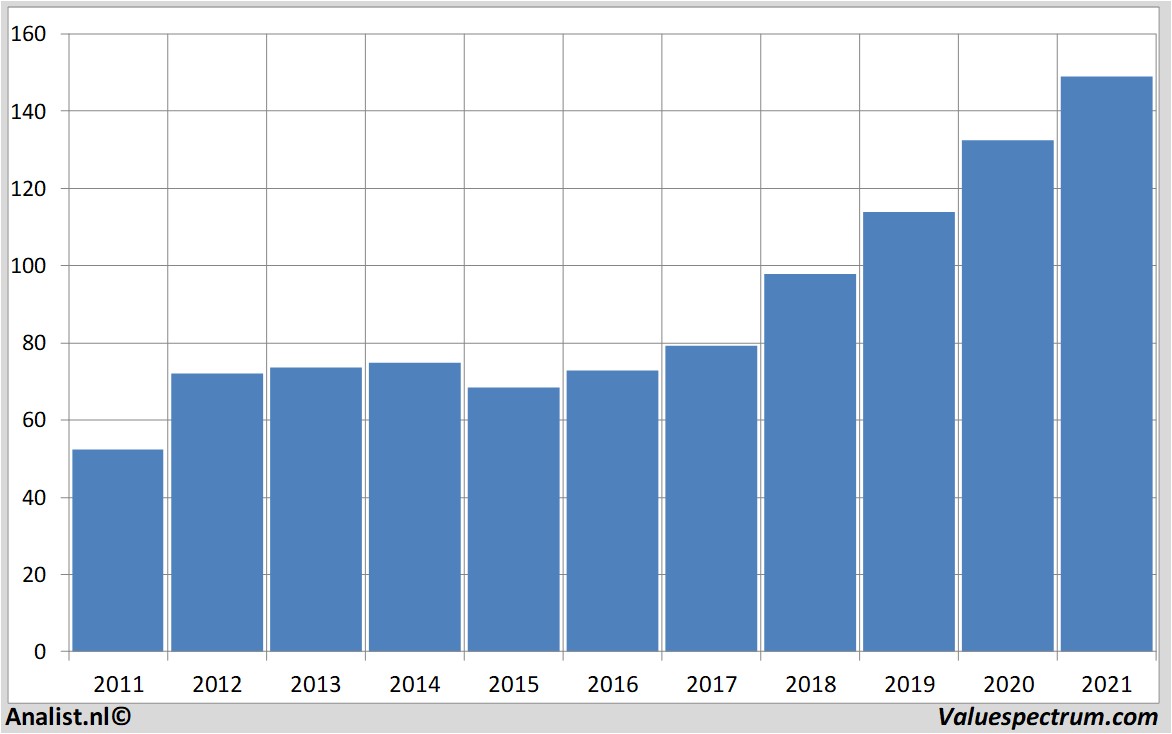 equity research walmartstores