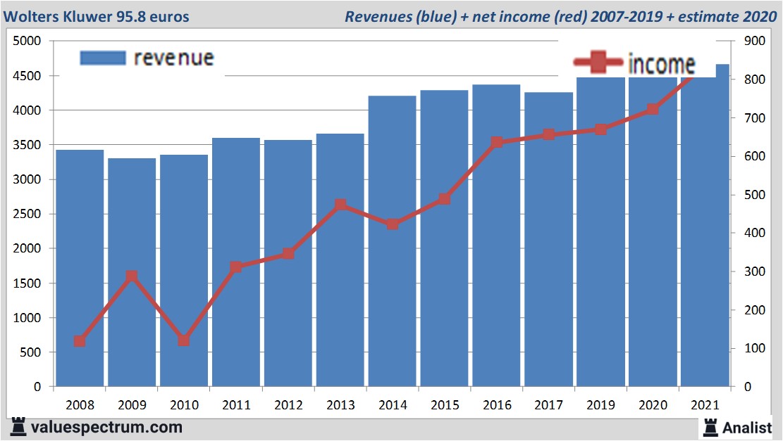 financi&amp;amp;euml;le analyse