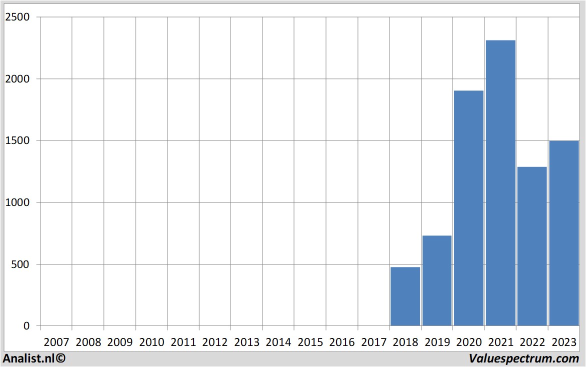 financial analysis adyen