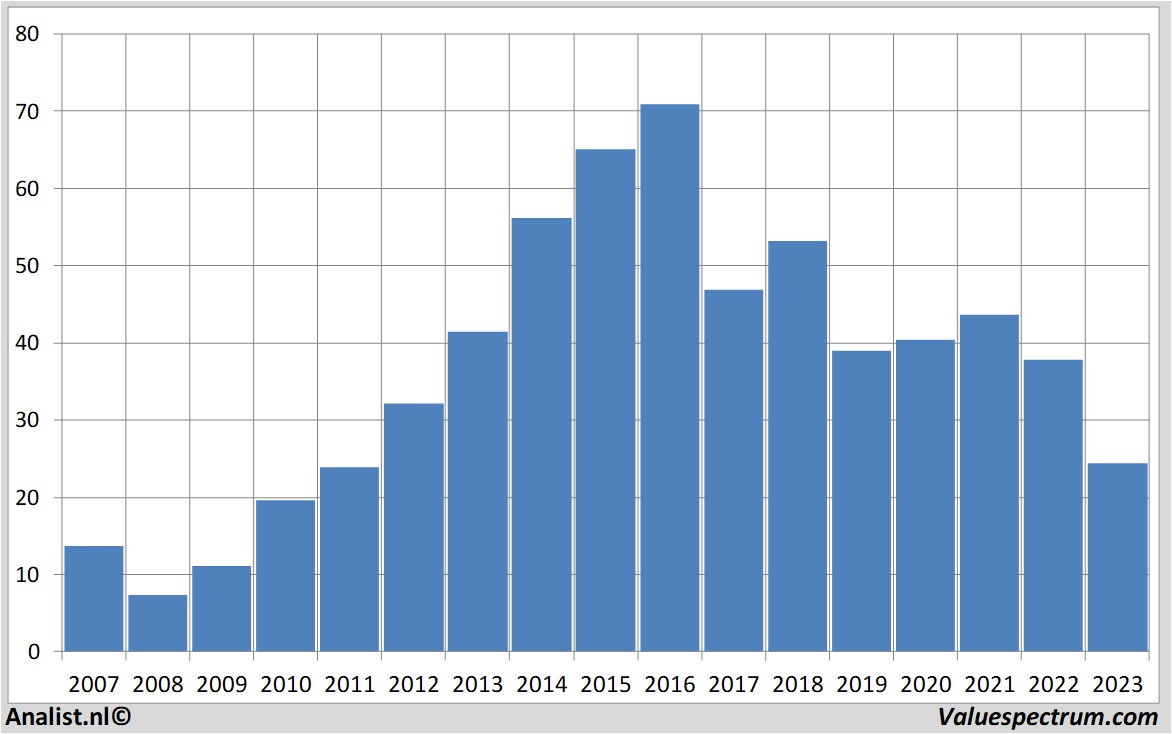 fundamental data footlockerinc