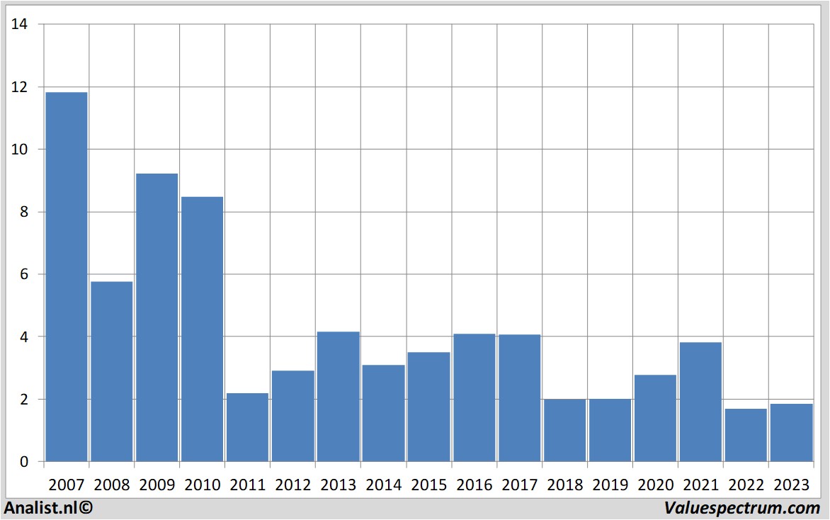 financial analysis postnl