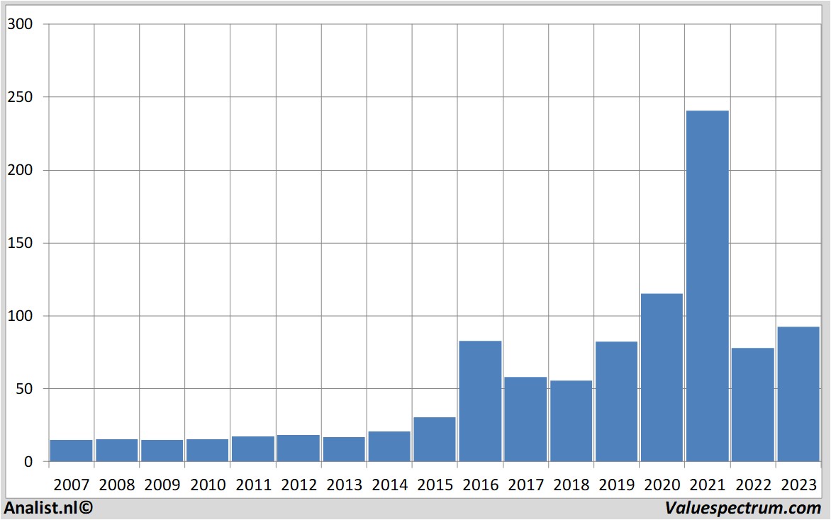 stock analysis vgp