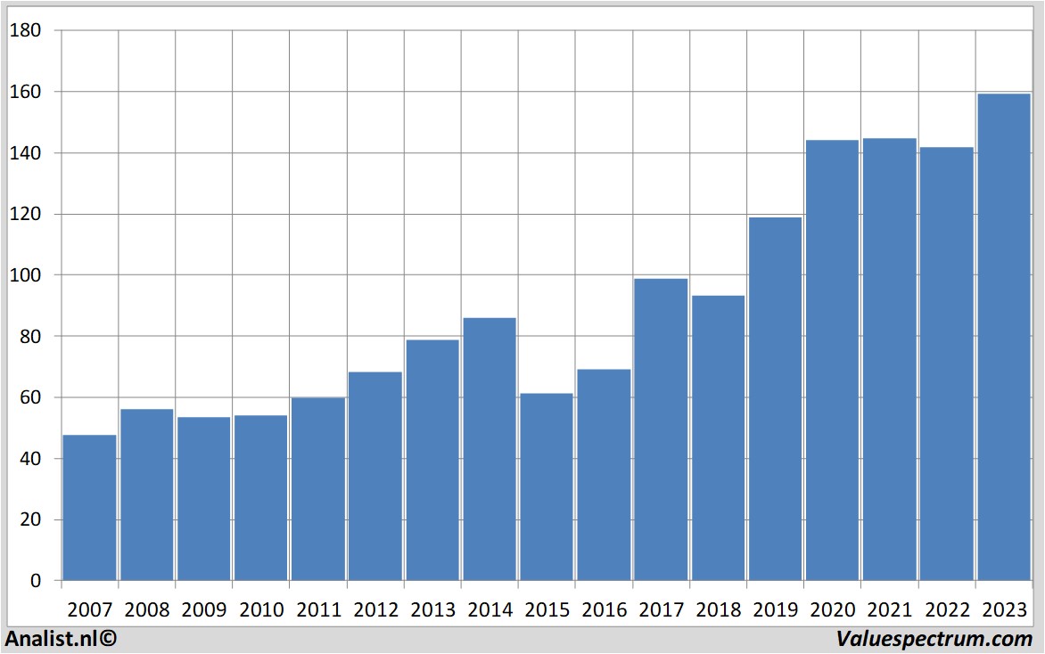 financial analysis walmartstores