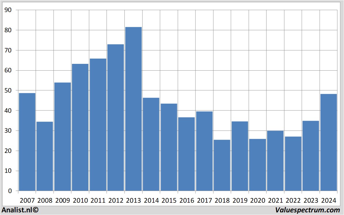 stock price bilfingerberger