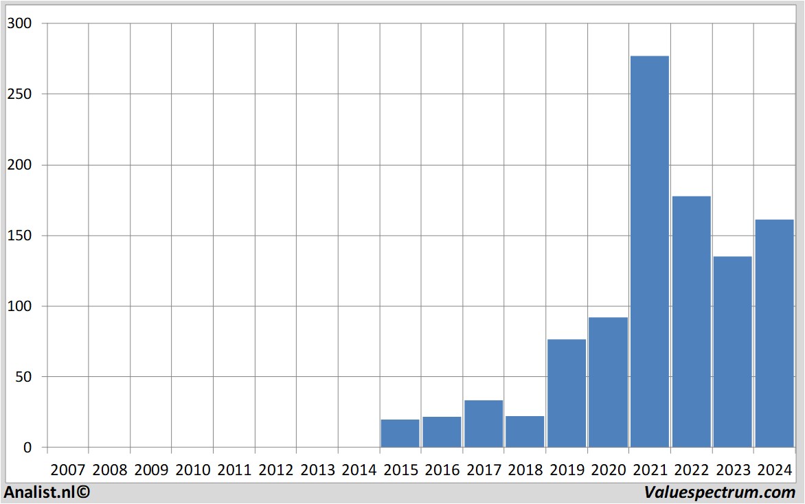 fundamental data hapag-lloyd