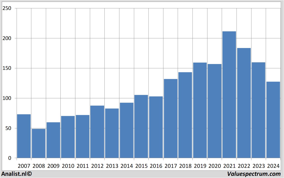 stock price pernod-ricard