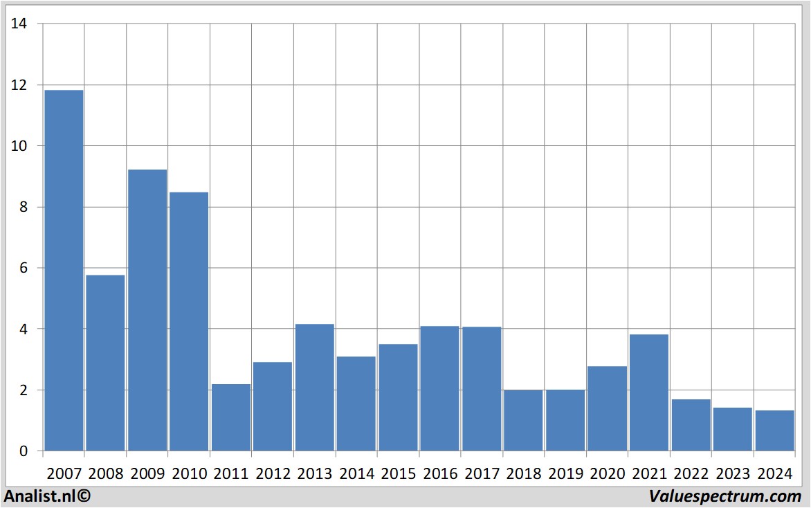 stock analysis postnl