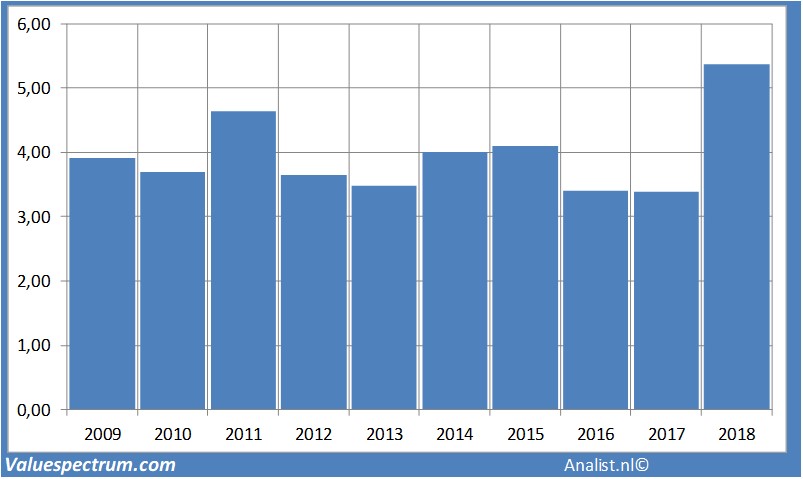 Basf Now In Top Highest Dividend Yields In Germany Valuespectrum Com