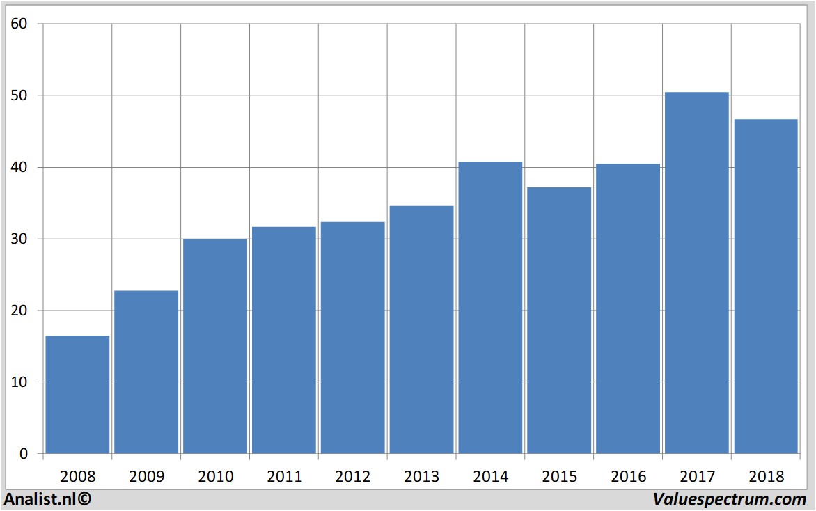 stock prices oracle