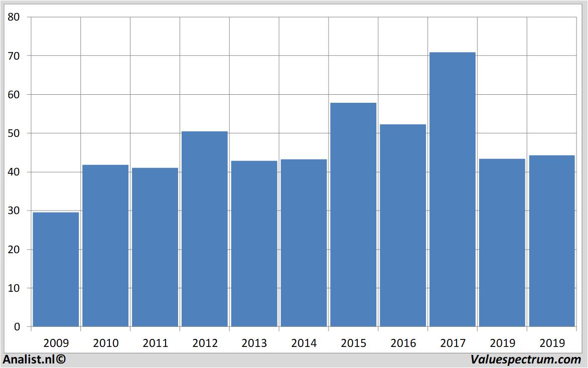 historical stocks aurubis