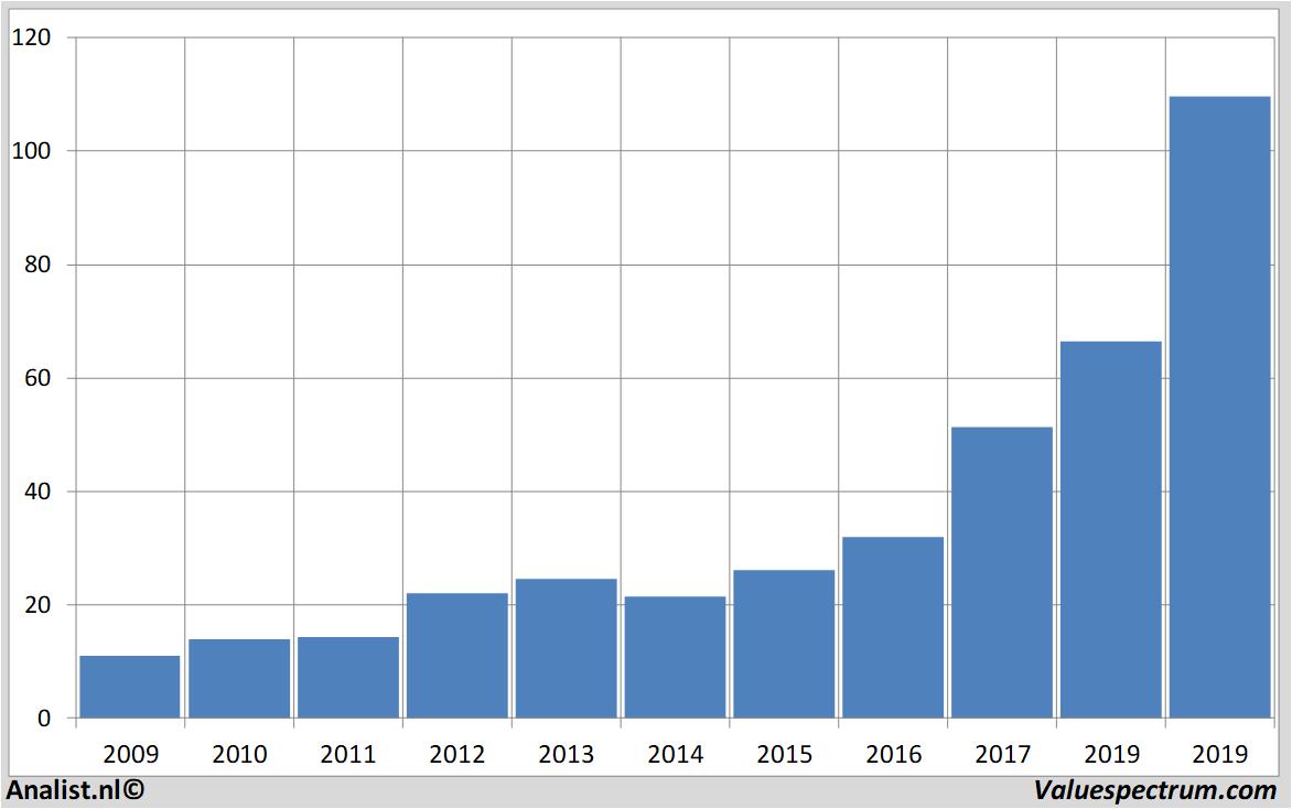 stock graphs carlzeissmeditec